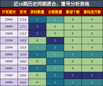 质合分析，重号分析