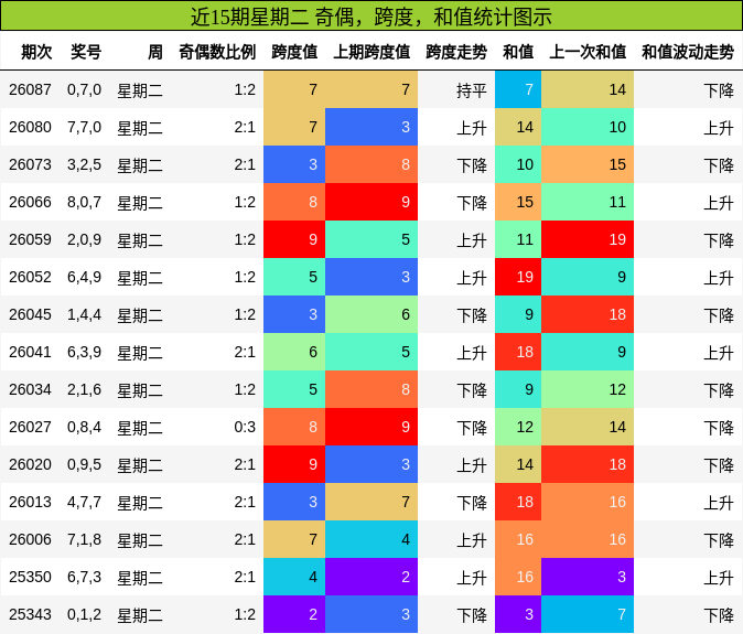 近15期星期二 奇偶，跨度，和值统计图示