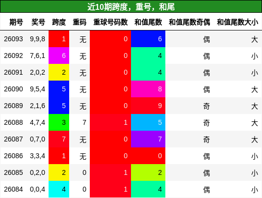 跨度分析，重号分析，和尾分析