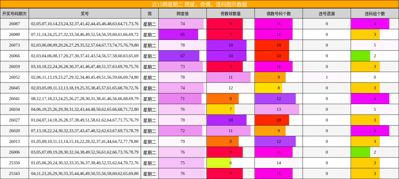 近15期星期二 跨度，奇偶，连码图示数据