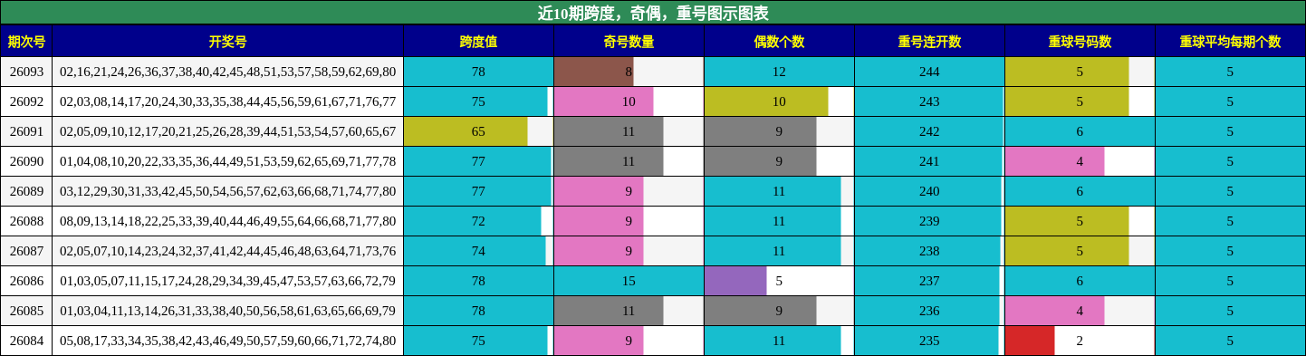 近10期跨度，奇偶，重号图示图表