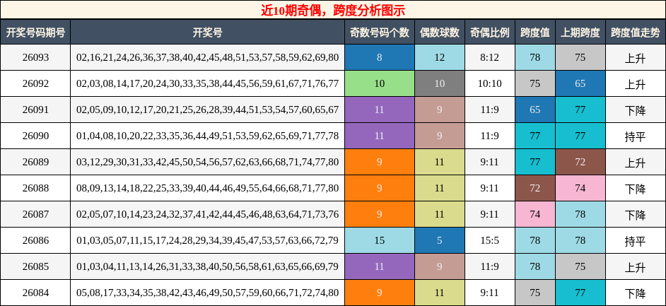 奇偶分析，跨度分析
