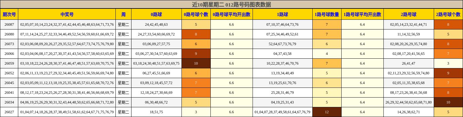 近10期星期二 012路号码图表数据