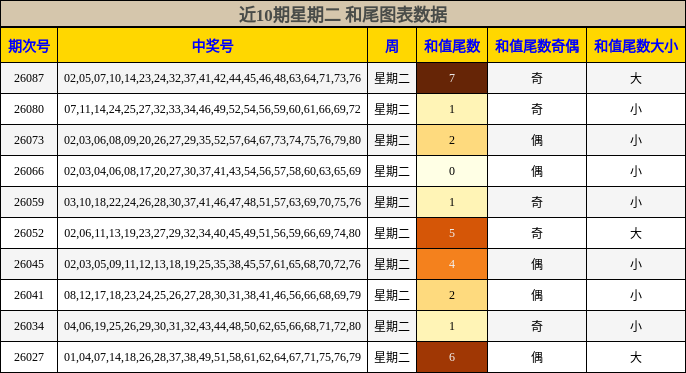 近10期星期二 和尾图表数据