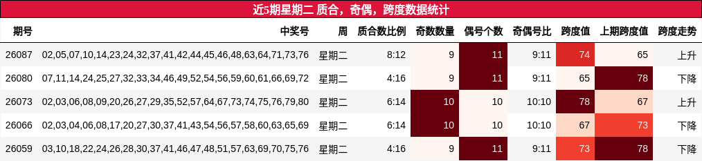 近5期星期二 质合，奇偶，跨度数据统计