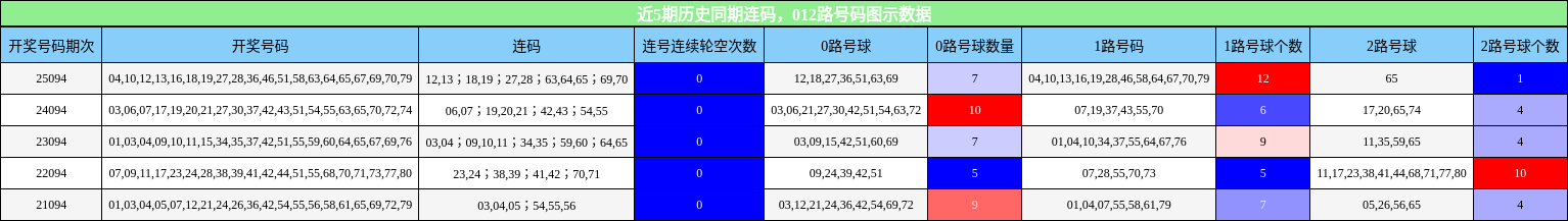 连码分析，012路号码分析