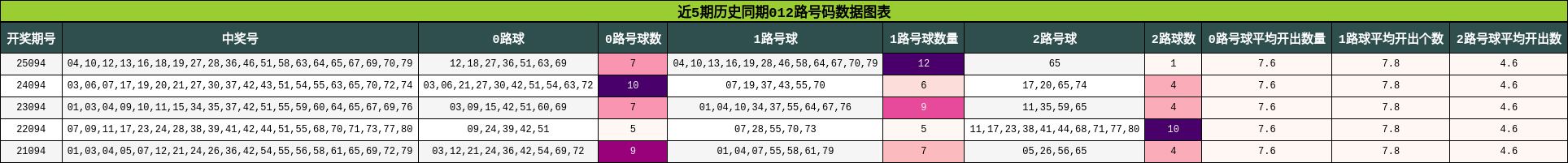 近5期历史同期012路号码数据图表