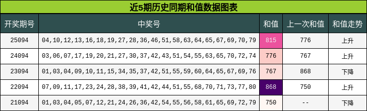 近5期历史同期和值数据图表