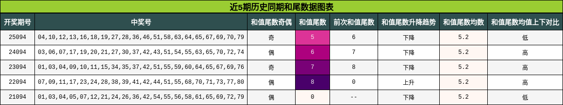 近5期历史同期和尾数据图表