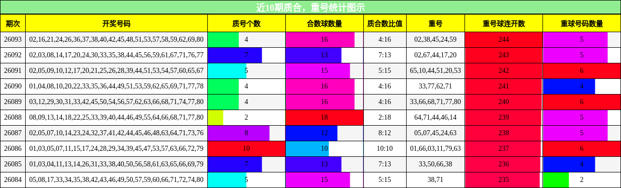 质合分析，重号分析
