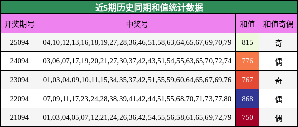 近5期历史同期和值统计数据