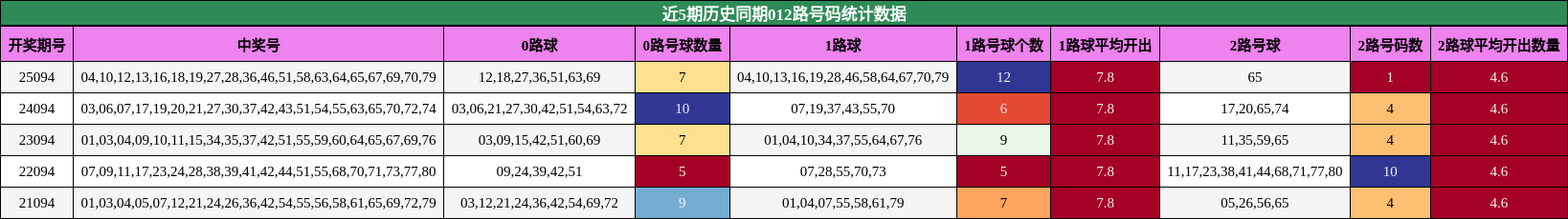 近5期历史同期012路号码统计数据