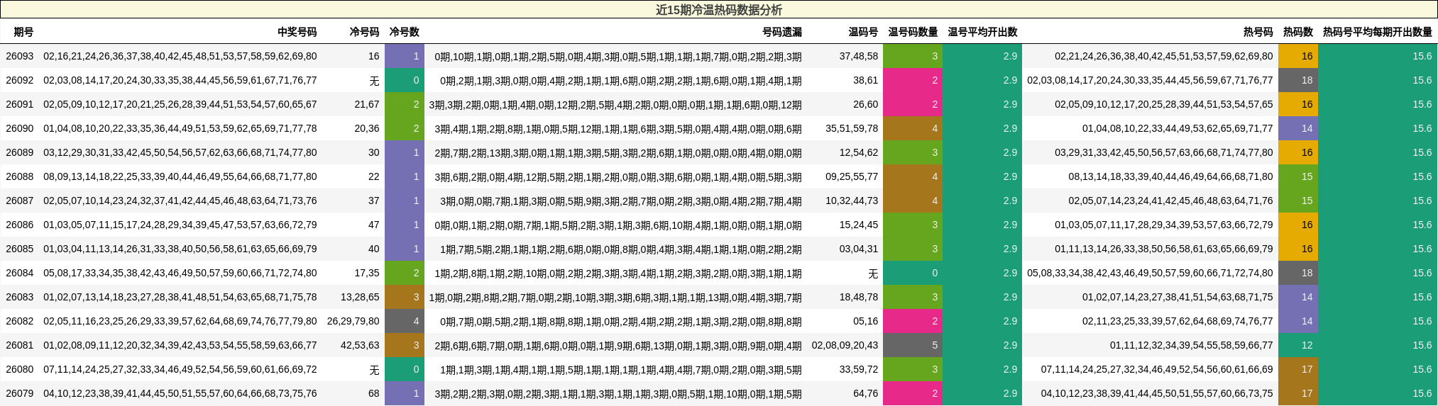 近15期冷温热码数据分析
