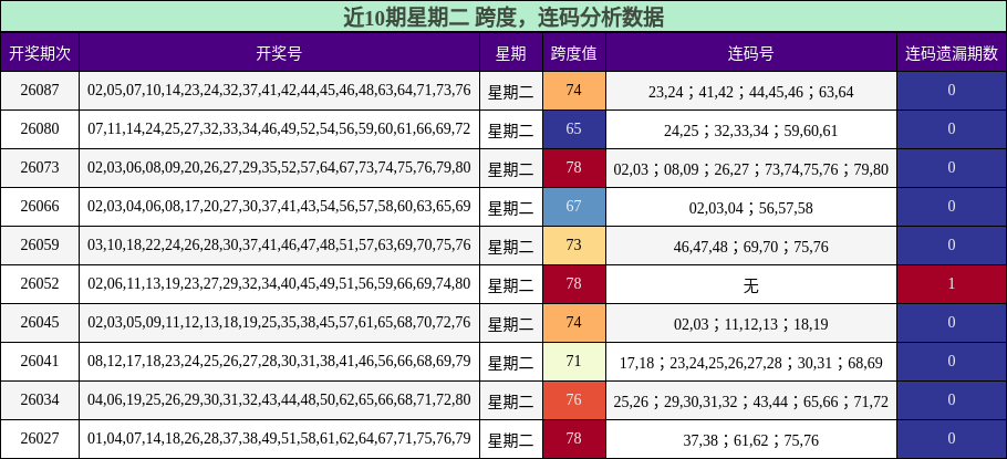 跨度分析，连码分析