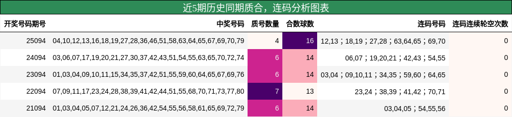 近5期历史同期质合，连码分析图表