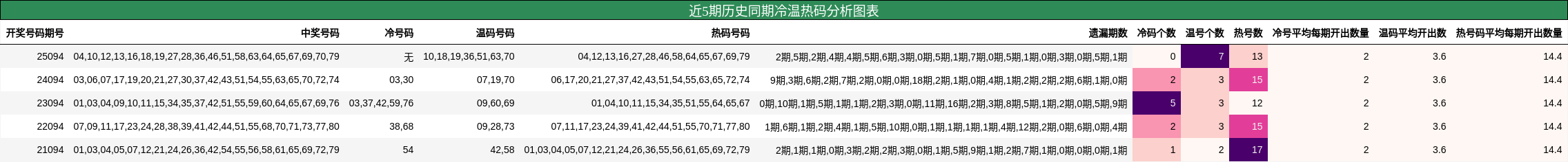 近5期历史同期冷温热码分析图表