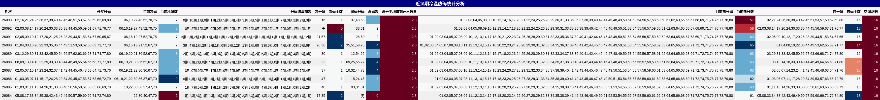 近10期冷温热码统计分析