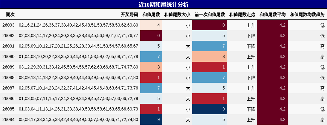 近10期和尾统计分析
