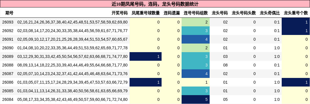 凤尾号码分析，连码分析，龙头号码分析