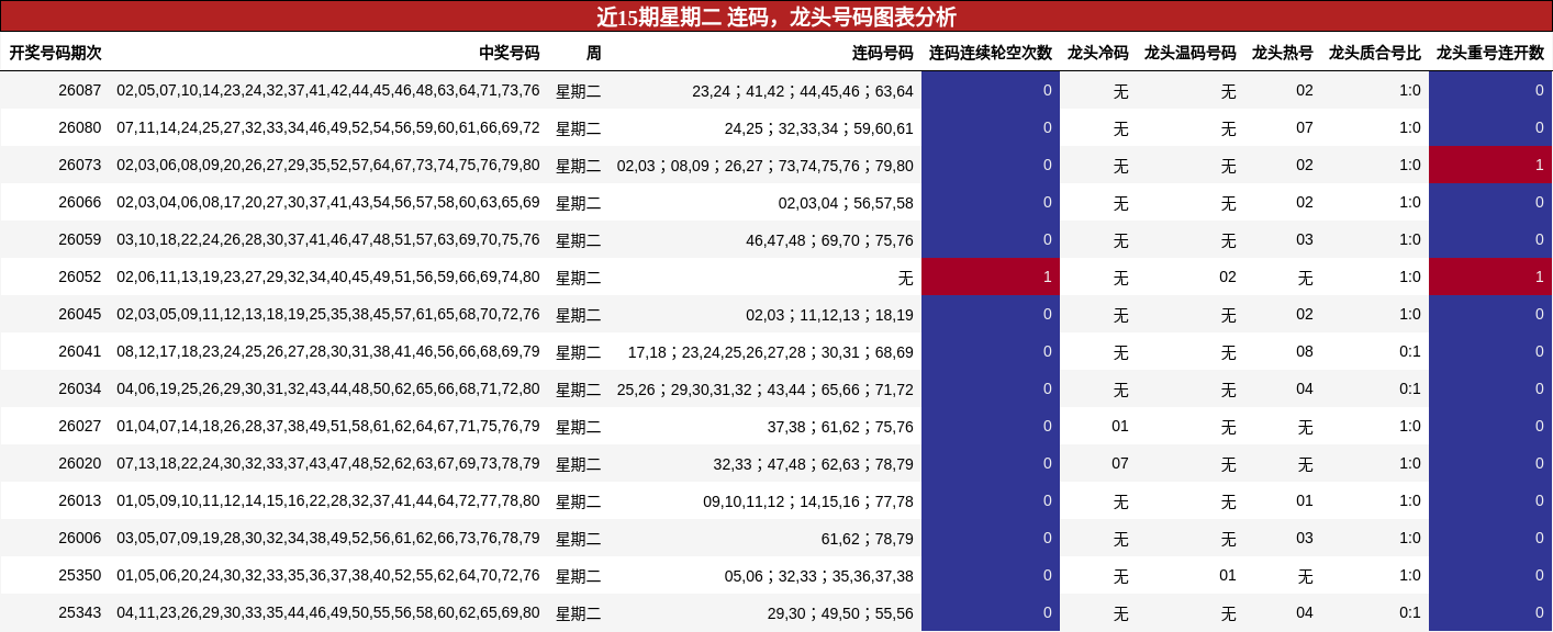 近15期星期二 龙头号码图表分析