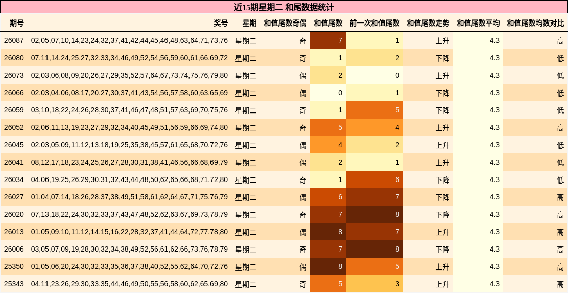 近15期星期二 和尾数据统计