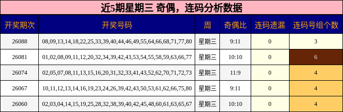 奇偶分析，连码分析