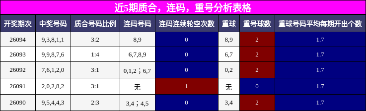 近5期质合、连码、重号分析表格