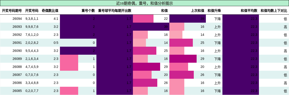 奇偶分析，重号分析，和值分析