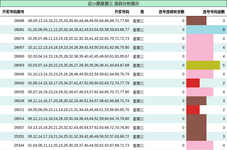 近15期星期三 连码分析图示