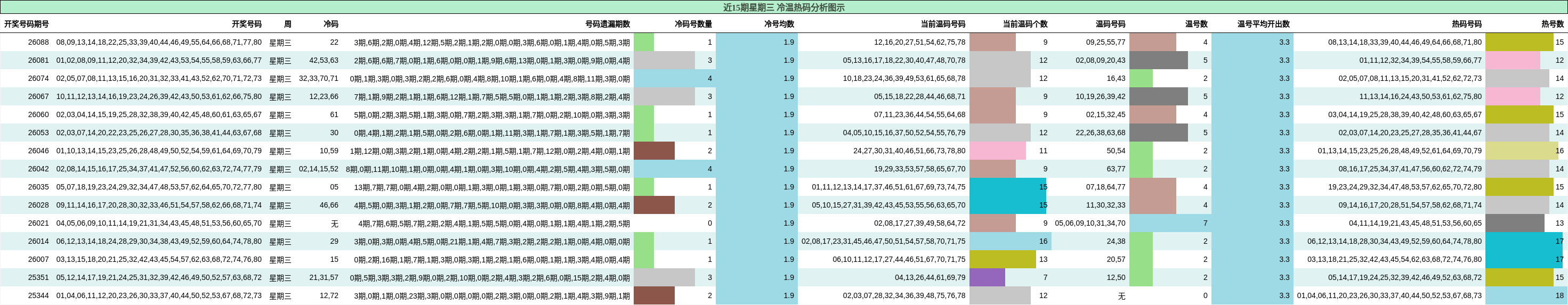 近15期星期三 冷温热码分析图示