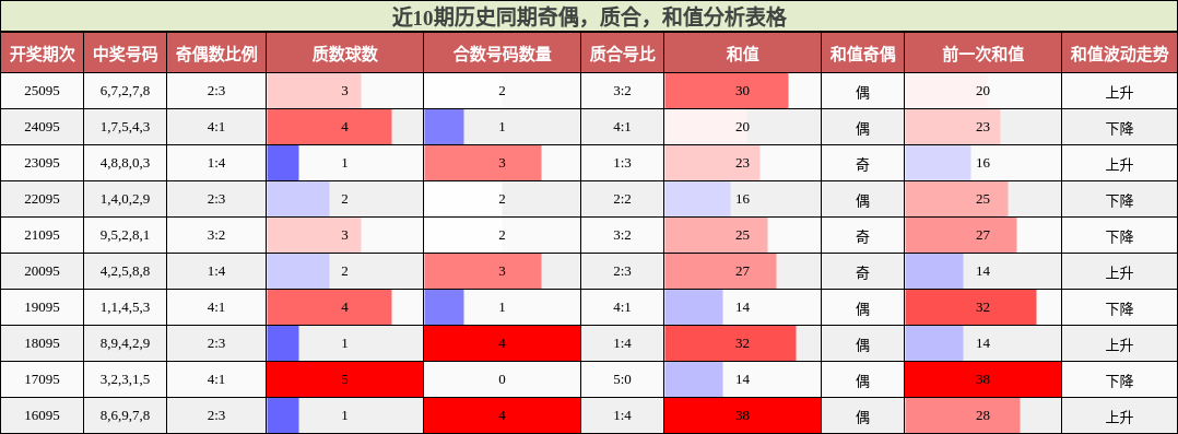 奇偶分析，质合分析，和值分析
