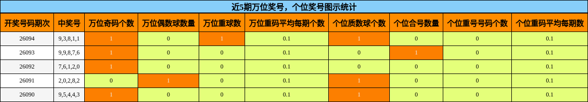 近5期万位奖号，个位奖号图示统计
