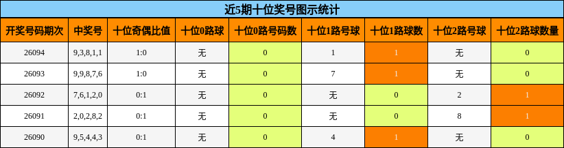 近5期十位奖号图示统计
