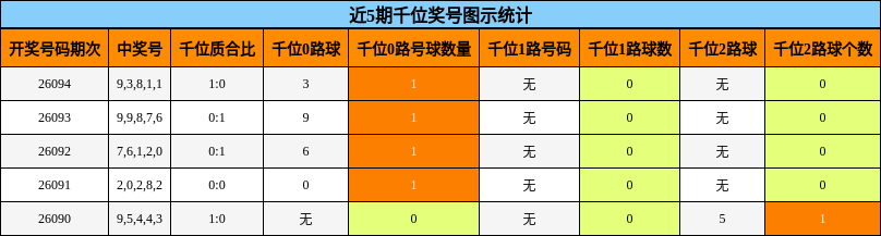 近5期千位奖号图示统计