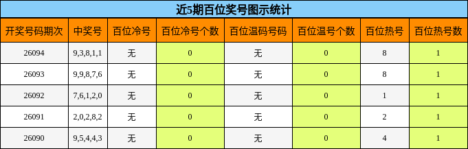 近5期百位奖号图示统计