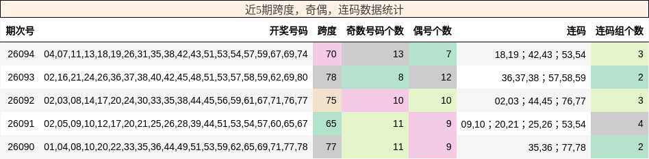近5期跨度，奇偶，连码数据统计