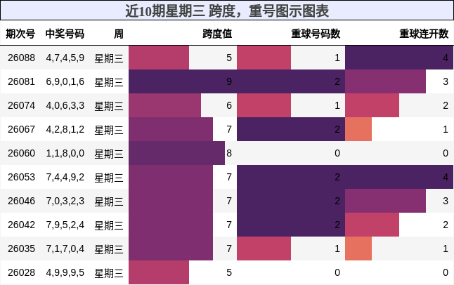 跨度分析，重号分析