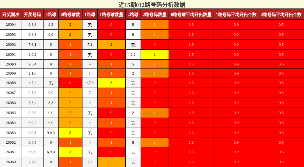 近15期012路号码分析数据