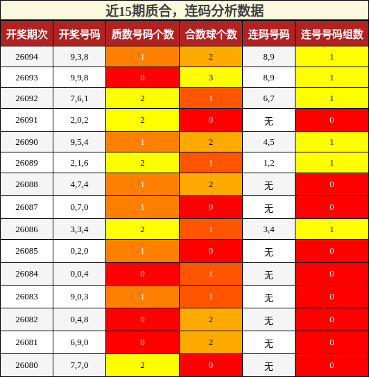 近15期质合分析，连码分析数据