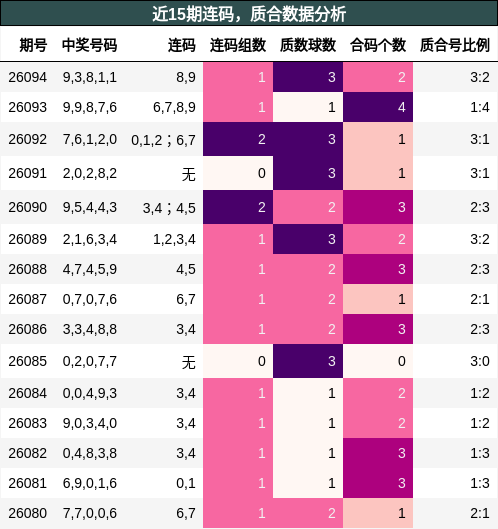 连码分析，质合分析
