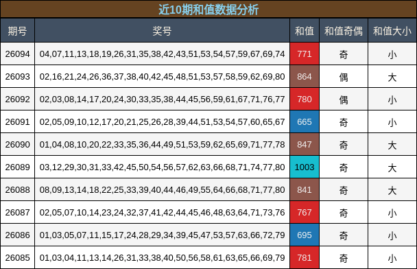 近10期和值数据分析
