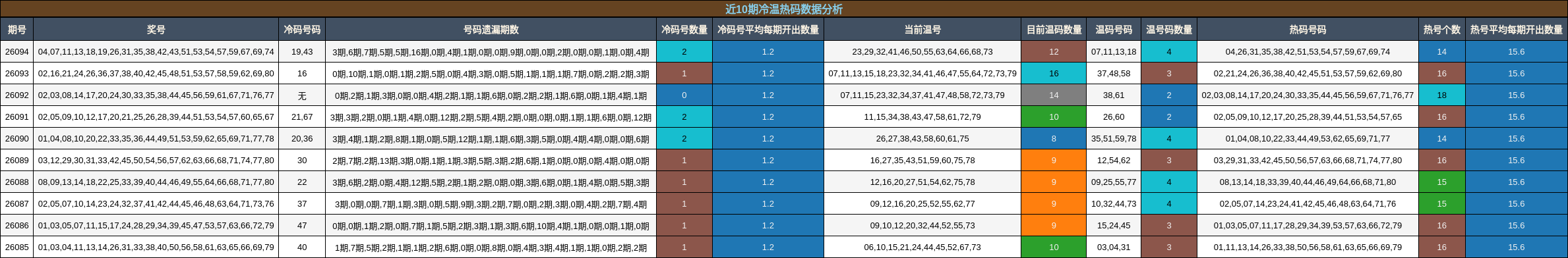 近10期冷温热码数据分析