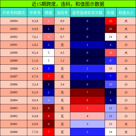 跨度分析，连码分析，和值分析