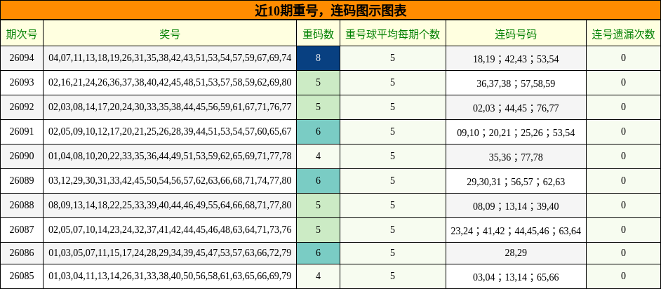 重号分析，连码分析
