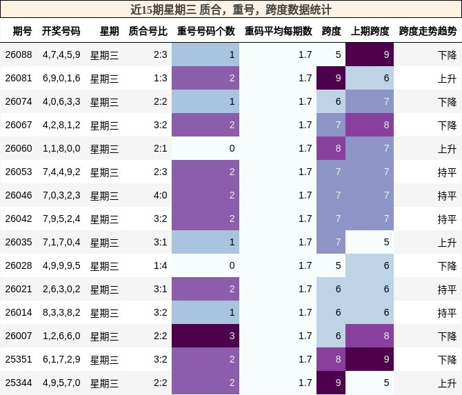近15期星期三 质合，重号，跨度数据统计