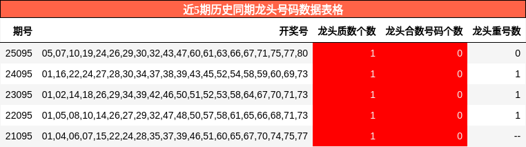 近5期历史同期龙头号码数据表格