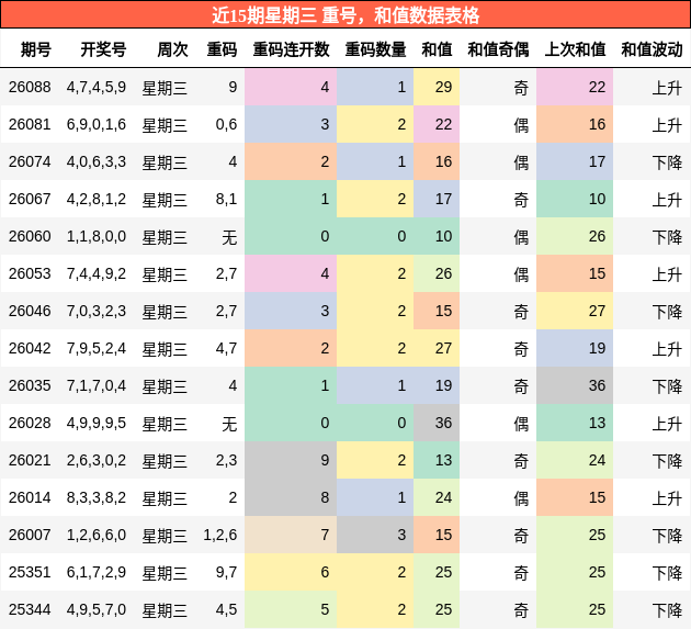 重号分析，和值分析