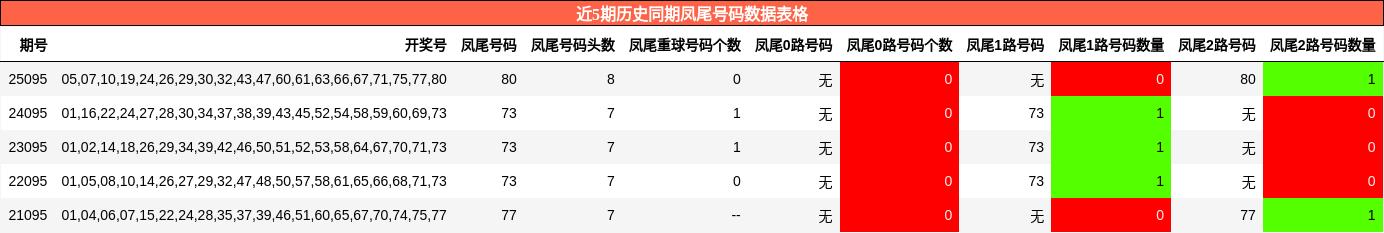 近5期历史同期凤尾号码数据表格