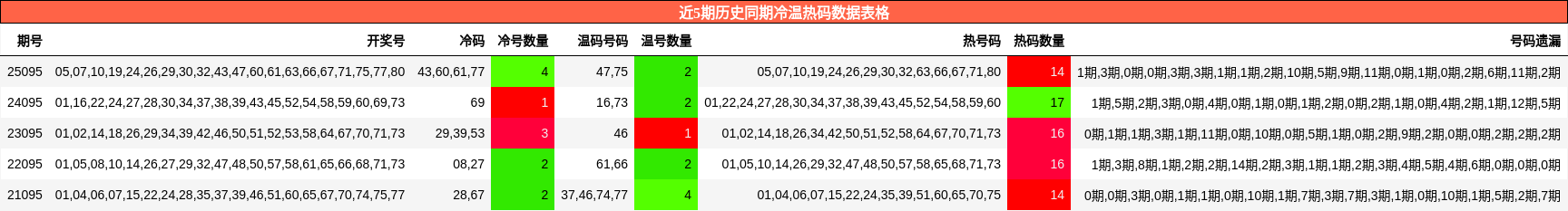 近5期历史同期冷温热码数据表格