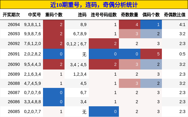 重号分析，连码分析，奇偶分析